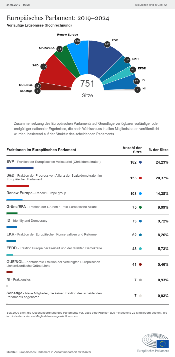 Quelle: Europäisches Parlament; https://europawahlergebnis.eu/wahlergebnisse/2019-2024/# 