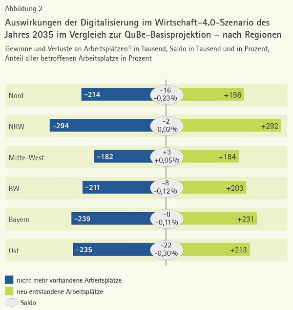 Regional Abbildung 2 oberer Teil Saldo 600px