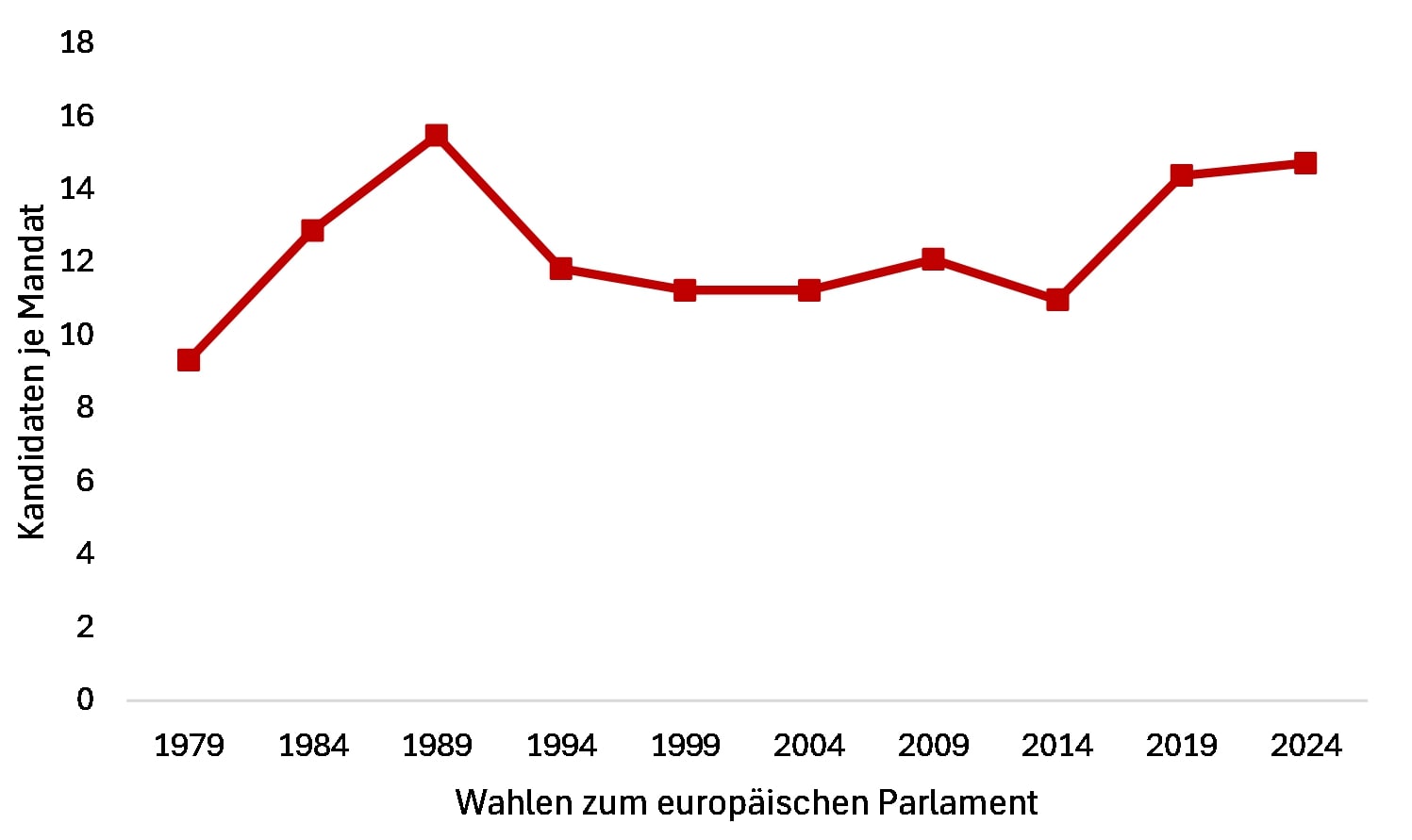 2 kandidaten je mandat