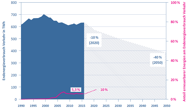 36 Umbach Grafik Verkehr