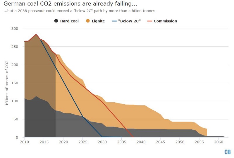 Quelle: Carbon Brief Analysis Lizenz: CC 4.0 (https://www.carbonbrief.org/analysis-how-far-would-germanys-2038-coal-phaseout-breach-paris-climate-goals?utm_source=TwitterVid&utm_campaign=CoalPhaseOut0119)
