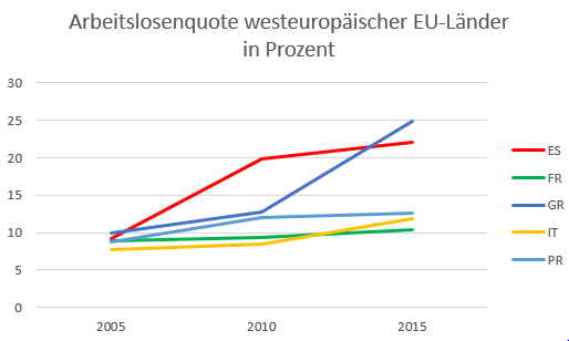 03 Hillebrand Abbildung 2 Arbeitslosenquote Westeuropa