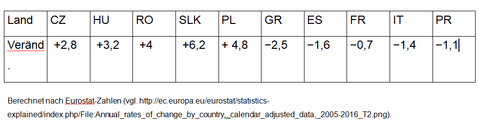 03 Hillebrand Tabelle 1 Industrieproduktion