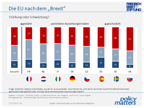 Hilmer Grafik 1 Die EU nach dem Brexit