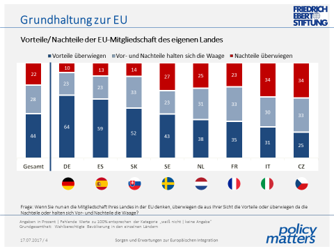 Hilmer Grafik 2 Grundhaltung zur EU
