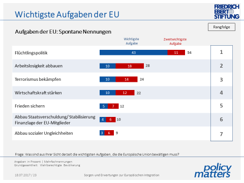 Hilmer Grafik 3 Wichtigste Aufgaben der EU