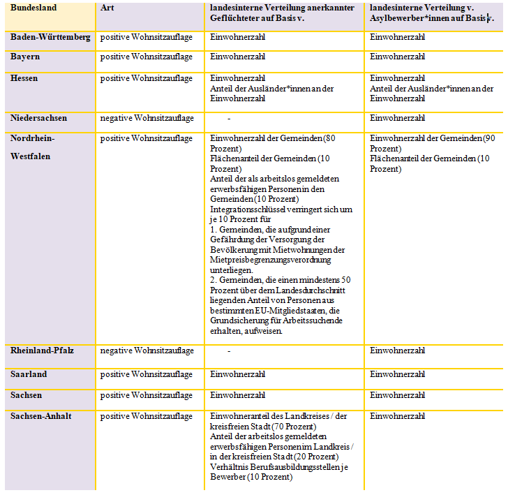 Rechtsgrundlagen der landesinternen Umsetzung von Paragraph 12a AufenthG und Verteilschlüssel für anerkannte Geflüchtete sowie für Asylbewerberinnen und Asylbewerber in den Bundesländern mit Wohnsitzauflage